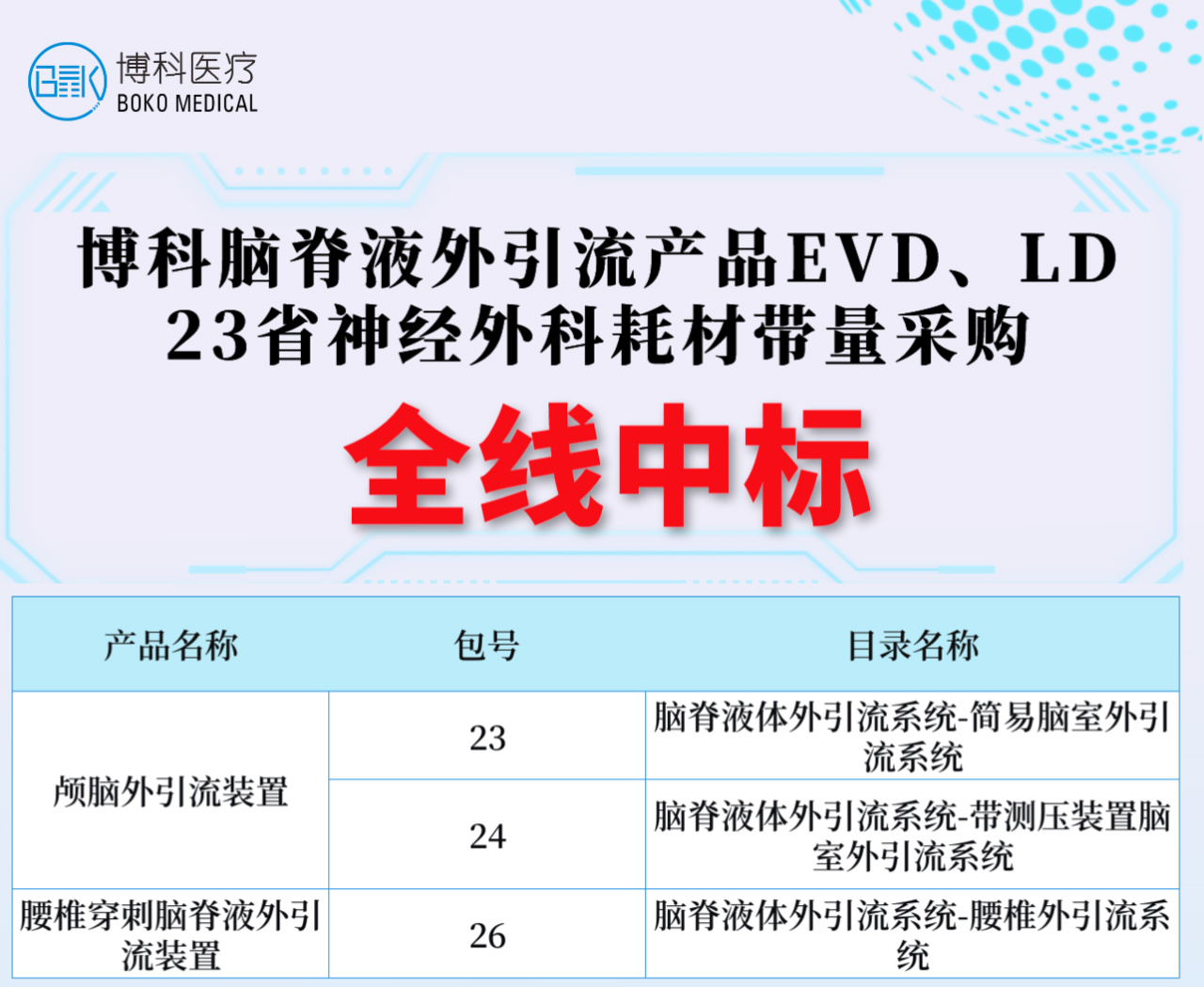 湖南九游脑脊液外引流产品全线中标